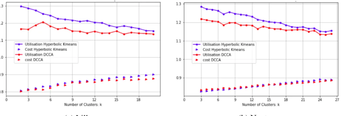 Fig 14: Utilization and Cost for Hyperbolic K-means and DCCA over varying number of clusters.