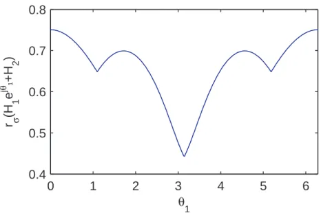 Figure 1: Spectral radius r σ (θ 1 ) for the example in Subsection 5.1