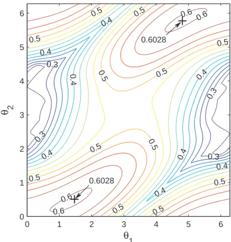 Figure 2: Spectral radius r σ (θ 1 , θ 2 ) for the example in Subsection 5.2 H2=[-0.02 0.12 0 0.25;0 -0.05 0.04 0;