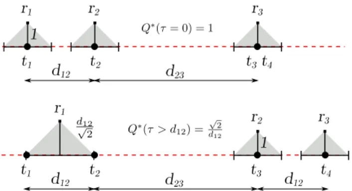 Fig. 2. At τ = 0, t 3 and t 4 are covered by the same robot to achieve Q ∗ (0), where as for τ > d 12 , t 3 and t 4 are covered by separate robots.