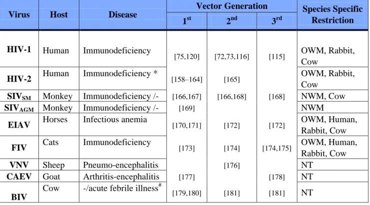 Table  1.  Lentiviruses  and  lentiviral-derived  vectors.  *:  HIV-2  is  capable  of  inducing  an  immunodeficiency  that  mirrors  the  one  induced  by  HIV-1,  albeit  with  a  prolonged  delay  from  the  initial  infection