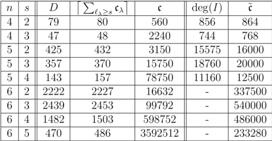 Table 1: Degrees and bounds