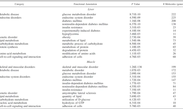 Table 2. Ingenuity Pathway Analysis of biological processes altered by insulin deprivation in liver and muscle