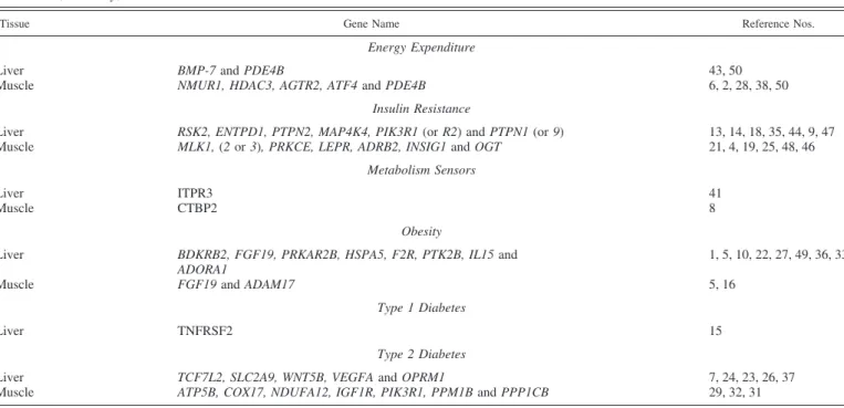 Table 3. Differentially expressed genes known to be associated with energy expenditure, sensing of metabolism, insulin resistance, obesity, or diabetes in mice or humans