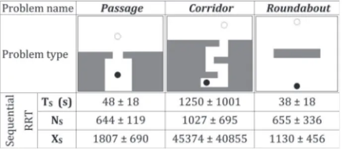 Fig. 1. Schematic representation of the configuration spaces of the planning problems and results obtained with the sequential RRT including molecular energy computation (cf