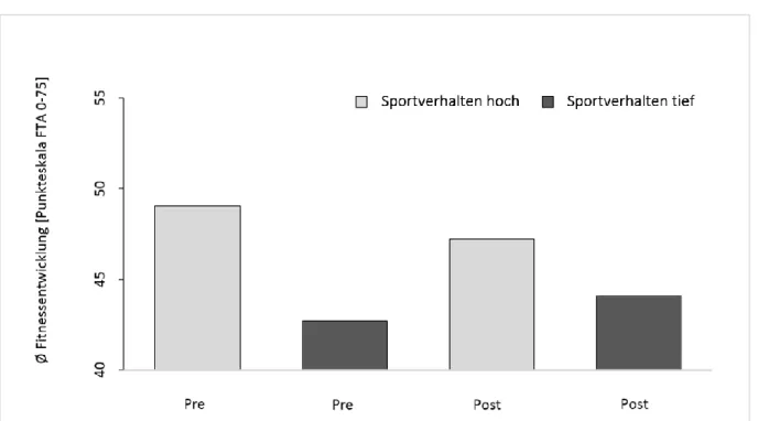 Abbildung 3. Vergleich der durchschnittlichen Fitnessentwicklung zweier Gruppen vom Pre-Test zum Post-Test