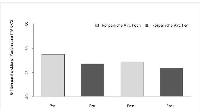 Abbildung 4. Vergleich der durchschnittlichen Fitnessentwicklung zweier Gruppen vom Pre-Test zum Post-Test