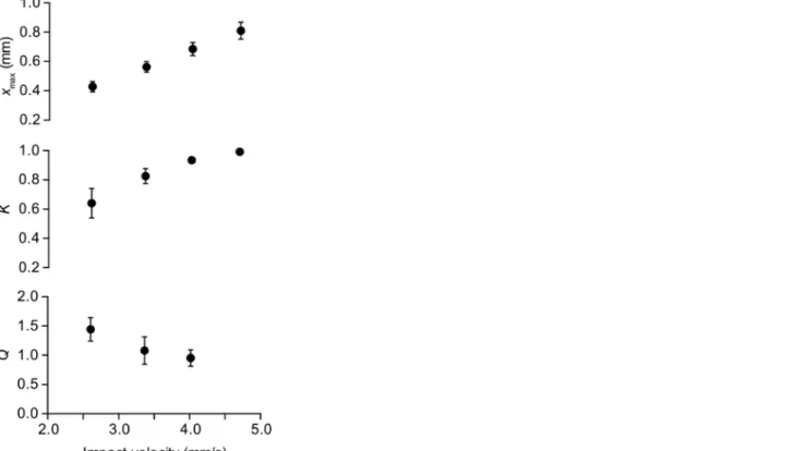Figure 5. Representative data from impact indentation experiments. Maximum penetration depth x max , energy dissipation capacity K, and dissipation quality factor Q of mouse brain tissue are calculated from raw displacement profiles obtained at different i