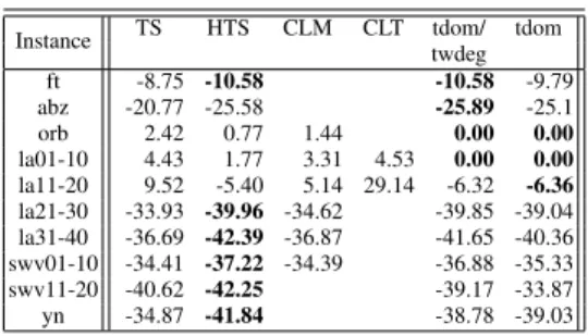 Table 2: Results summary for JTL- and NW-JSP.