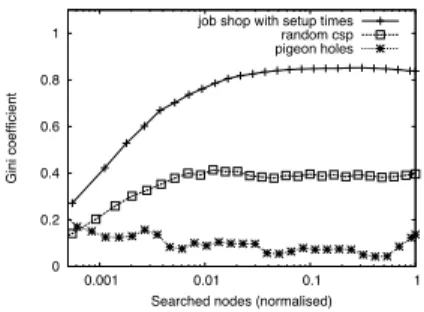 Fig. 1: Weight distribution bias: Gini coefficient over the (normalised) number of searched nodes.