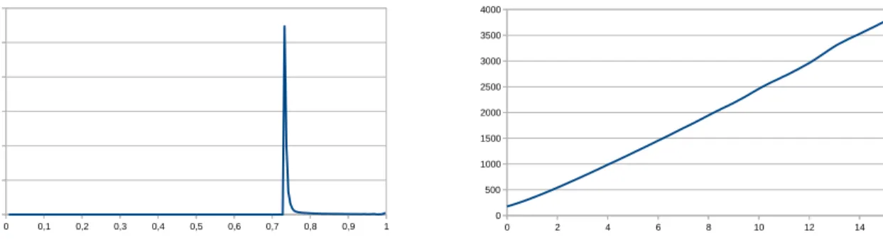Figure 4. Profile of the population density at t = 15 (left) and time history of m −4/3 2 (right) with initial condition f 1 in (x) = 2 × 1 1/2 ≤ x ≤ 1 .