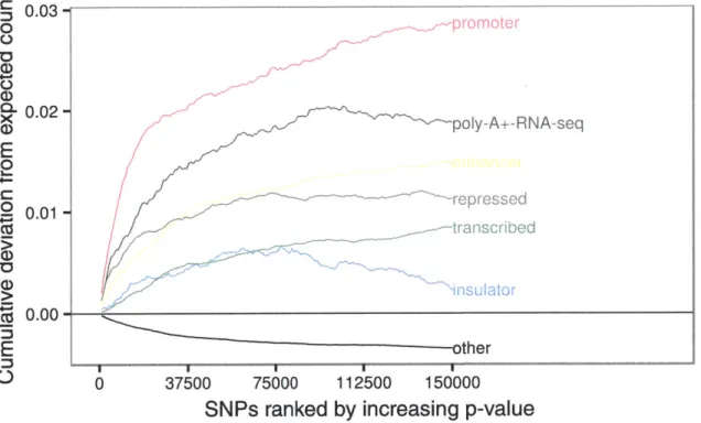 Figure 3.2:  Enrichment  of functional regions  in GM12878  lymphoblastoid.  We expect  pro- pro-moters  and  expressed  regions  to  be  enriched  for  T1D-associated  variants  due  to the   ob-vious  role  of these  regions  in cell  function