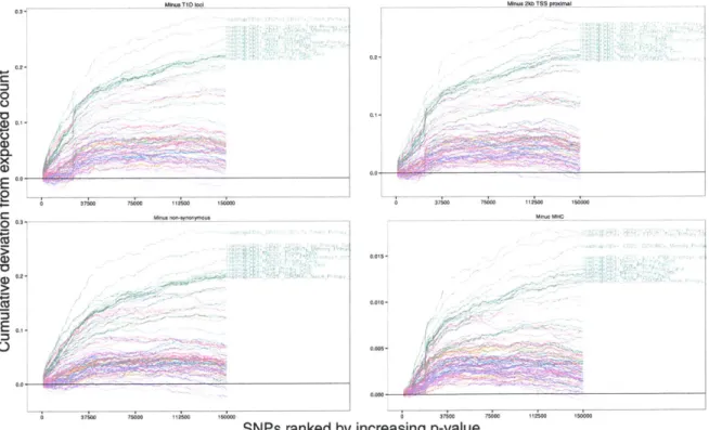 Figure  3.5:  Enrichment  of enhancers  persists  after such as known loci, nearby  genes, coding  variants, tinue to be separated  from other cell types even up