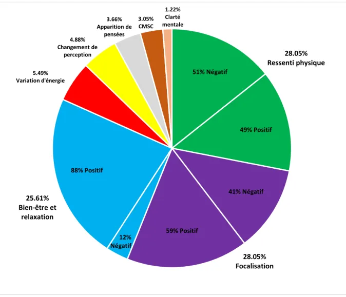 Figure 4. Pourcentage des différentes catégories de ressentis recueillis tout au long du protocole