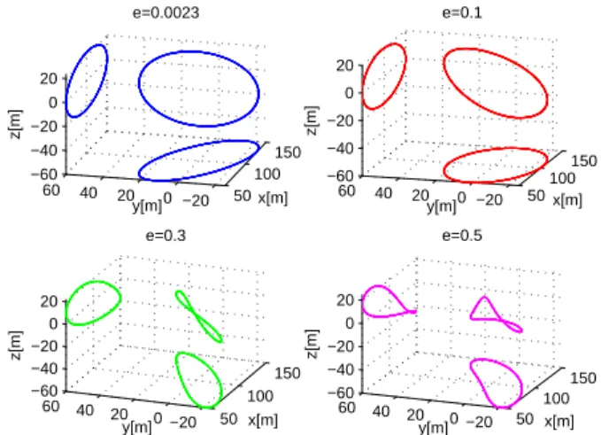 Figure 3 shows the trajectories obtained in simulation, using the two-impulse control method, for each eccentricity,