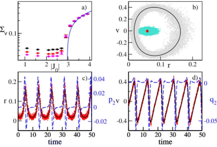 FIG. 2. Sparse Network (a) Standard deviation P