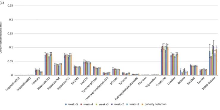 Figure 3 Average urinary concentrations of identi ﬁ ed metabolites (mM) for the six gilts from week − 5 before puberty detection to the day of puberty detection (mean ± SEM)