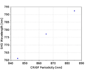 Figure 7. SHG tunability with CRIGF design parameter (here taken to be the grating coupler period)