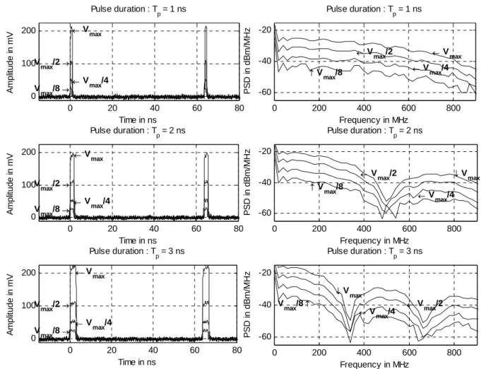 Figure 2  0 20 40 60 800100200 VmaxVmax/2  Vmax/4Vmax/8  Time in nsAmplitude in mV Pulse duration : T p  = 1 ns 0 200 400 600 800-60-40-20 V max Vmax/2 Vmax/4 Vmax/8Frequency in MHzPSD in dBm/MHzPulse duration : Tp = 1 ns 0 20 40 60 800100200 Vmax