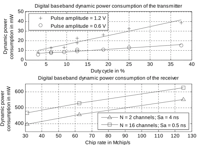 Figure 4  0 5 10 15 20 25 30 35 4001020304050 Duty cycle in %Dynamic powerconsumption in mW