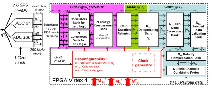Figure 1  2 GSPS  TI-ADC r(t) ADC 180°ADC 0° 1 GHz  clock FPGA Virtex 4Interface- LVDS- DDR inputs- Retiming250 MHz clock Reconfigurability : N : Number of channels in w rNTc: Chip durationNs : Processing gain4 data bus @ 500 MHzd1d2d3d4Clock @ wr:125 MHzD