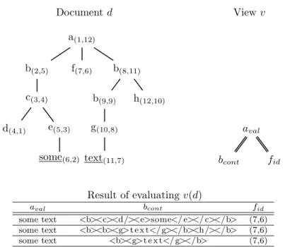Figure 2: A document, a node level view and the result of evaluating the view against the document.