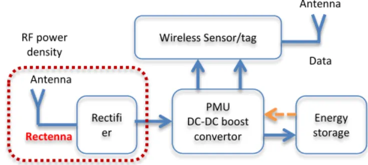 Fig. 1.  Sketch of the typical topology of a wireless sensor/tag for an IoT  scenario   Rectifier  Wireless Sensor/tag  Energy  storage DC-DC boost PMU convertor RF power density Data Rectenna Antenna Antenna 