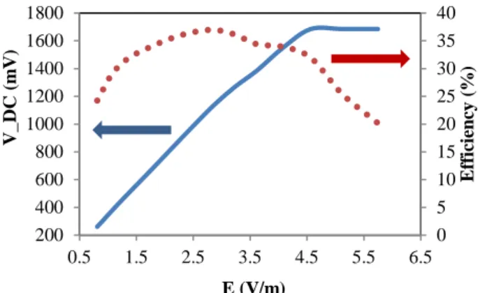 Fig. 7.  Measured  harvested  DC voltage (V_DC: continuous blue line,  values on vertical left axis) and efficiency (dotted red line, values in % on  vertical right axis) as a  function of incident E-field (frequency=860 MHz,  load: 10kΩ) 