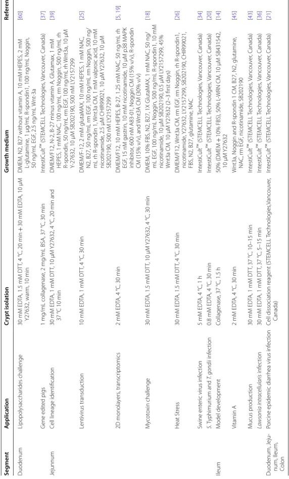 Table 1 Pig intestinal organoids CM: conditioned medium, NAC: N-acetyl cysteine, L-WRN: L cell line engineered to secrete Wnt3a, R-spondin 3 and Noggin, rm: recombinant mouse, rh: recombinant human, FBS: fetal bovine serum, EGF: epidermal  growth factor