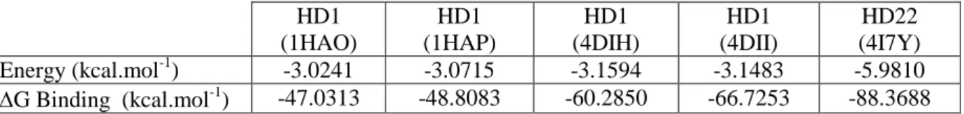 Table 1  HD1  (1HAO)  HD1   (1HAP)  HD1   (4DIH)  HD1   (4DII)  HD22  (4I7Y)  Energy (kcal.mol -1 )  -3.0241  -3.0715  -3.1594  -3.1483  -5.9810  G Binding  (kcal.mol -1 )  -47.0313  -48.8083  -60.2850  -66.7253  -88.3688  Table I