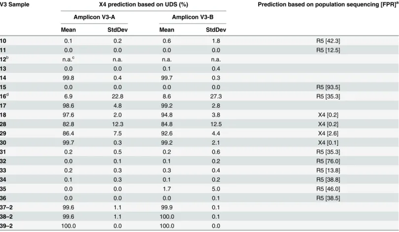 Table 5. Co-receptor usage predictions. Calculations for UDS were performed using geno2pheno with a false positive rate setting of 3.75% and reported as means with standard deviations for each sample across all sites.