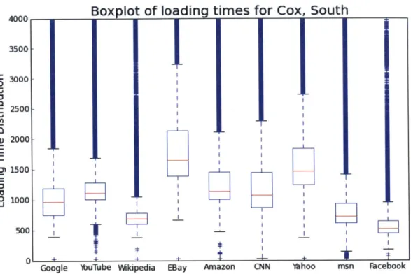 Figure  3-4:  Boxplot  of  total  loading  times  (in  milliseconds)  of  different  websites  for  all  of 2013,  measured  from  the  Cox  network  in  the  South,  with  advertised  speeds  between  12  and 25  Mbps