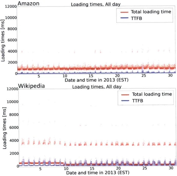 Figure  3-8:  Time-series  of  loading  times  for  Amazon  and  Wikipedia  in  January  2013,  mea- mea-sured  from  units  connected  to  the  Internet  through  the  Verizon  network  in  the  Northeast, with  advertised  speeds  between  15  and  25  M