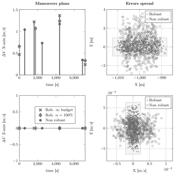 Fig. 8: Mission ATV 2: Rendezvous under uncertain impulses time
