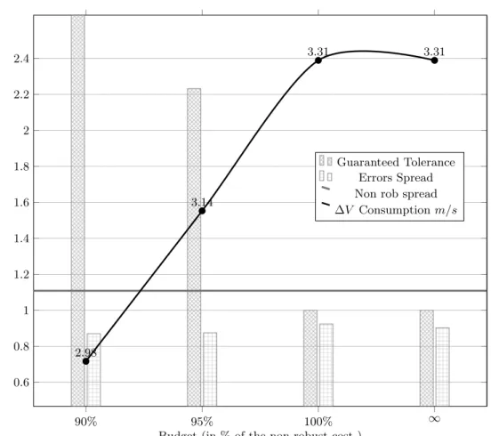 Fig. 9: Mission ATV 2: Rendezvous under uncertain impulses time