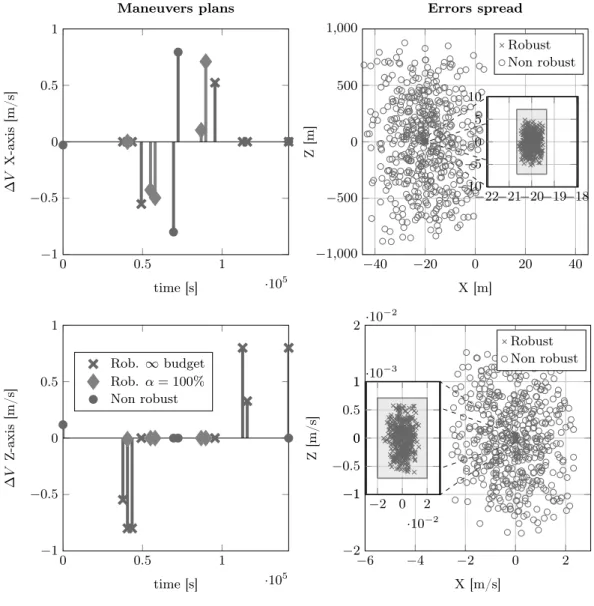Fig. 10: Mission Proba 3 : Rendezvous under uncertain impulses time