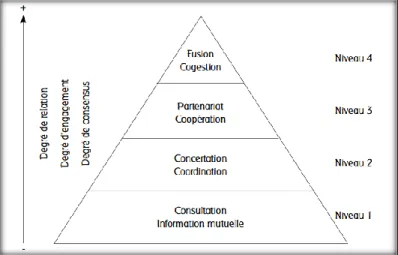 Figure 3 : Schéma explicatif des diverses formes de collaboration (Larivée, Kalubi &amp; Terrisse, 2006, p