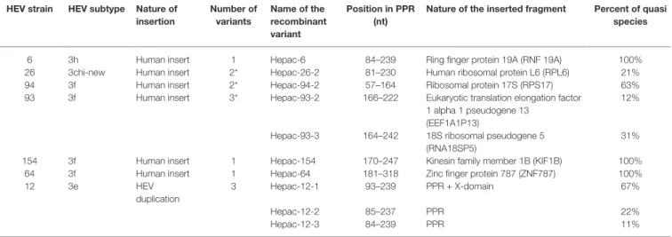 TABLE 1 |  Characteristics of the patients infected by HEV-3 strain with genomic rearrangements.