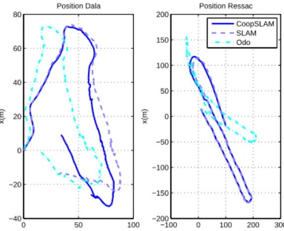 Fig. 7. Comparative trajectory plots: visual odometry in dash-dot line, open loop run in dashed line and cooperative run for Dala (left) and Ressac (right).