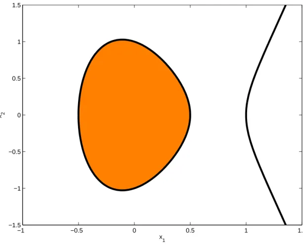 Figure 2: Cubic curve and its component around the origin (shaded).