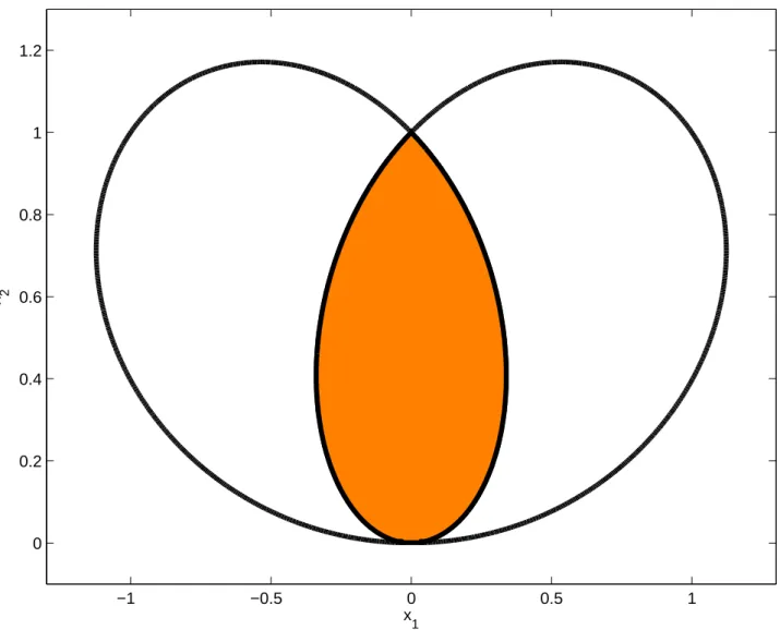 Figure 3: Capricorn curve defining an LMI region (shaded).
