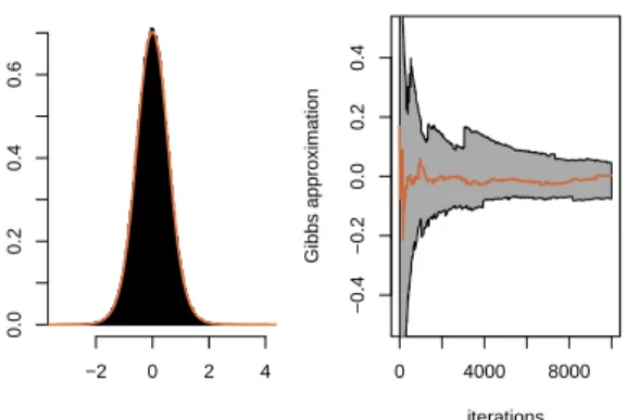 Figure 3: (left) Random walk Metropolis–Hastings sampling approximation to the distribution f (x) ∝ exp( − x 2 /2)/(1 +x 2 + x 4 ) against the true density for a scale of 1.2 corresponding to an acceptance rate of 0.5; (right) range of convergence of the a