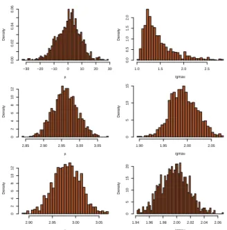 Fig. 2 Comparison of the posterior distributions on µ (left) and σ (right) when using an ABC algorithm 3 with distance ρ 1 (top), a post-processed version by Beaumont et al.’s (2002) local regression (central), and when using a standard Gibbs sampler (bott