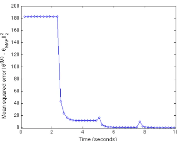 Fig. 5 Convergence of the estimate θ to ˆ θ M AP vs comput- comput-ing time (seconds)