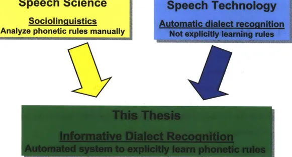 Figure  1-1:  This  thesis  bridges  the  gap  between  speech  science  and  technology  by combing  their  strengths  together.