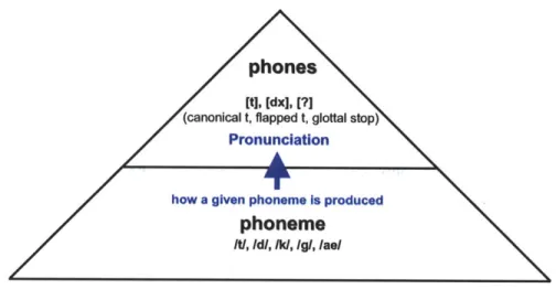 Figure  2-1:  Pronunciation  is  the  mapping  between  an  underlying  phoneme  and  its various  phonetic  implementations