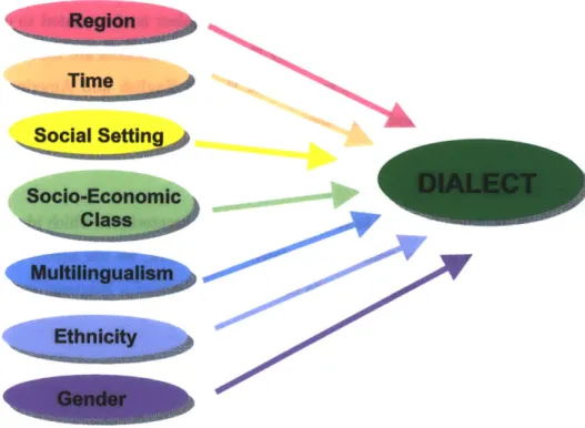 Figure  2-2:  Factors that influence  or correlate with  dialects.