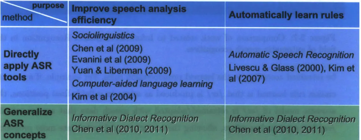 Figure  2-8:  Comparison  of  work  related  to  Informative  Dialect  Recognition  in  the fields  of  sociolinguistics,  computer-aided  language  learning,  and  automatic  speech recognition.