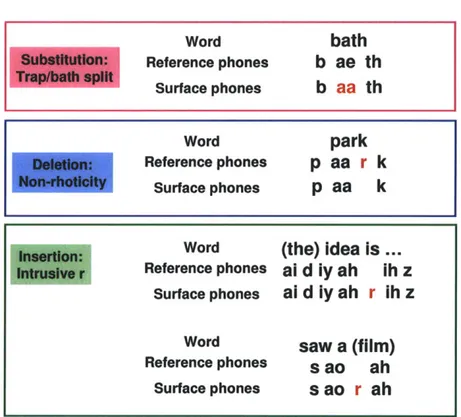 Figure  3-2:  Examples  of  phonetic  transformations  that  characterize  dialects.  Ref- Ref-erence  phones  are  American  English  pronunciation,  and  surface  phones  are  British English  pronunciation.