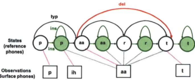 Figure  3-3:  Each reference phone  is  denoted by  a normal state  (black  empty  circle), followed  by  an  insertion state  (filled circle); squares denote  emissions